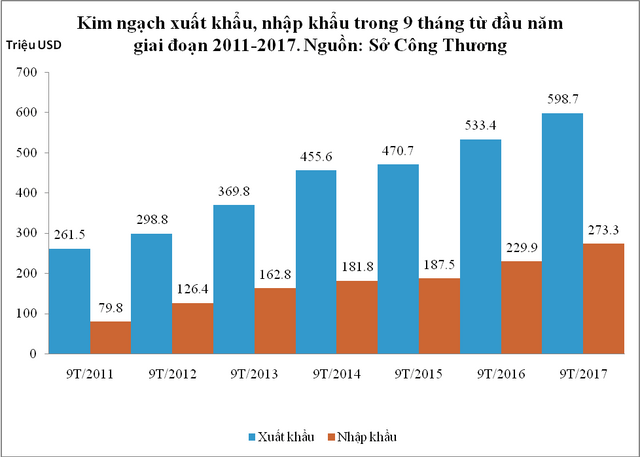 Xuất khẩu hàng hóa của tỉnh 9 tháng đầu năm tăng 12,24%